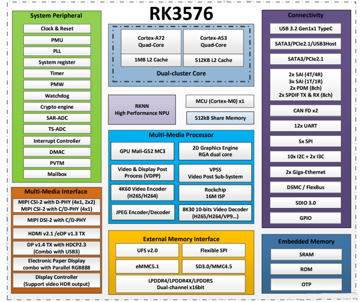 Какво е RK3576 чип?